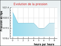 Evolution de la pression de la ville Aigrefeuille-d'Aunis